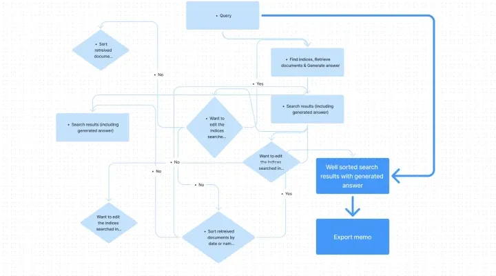 Workflows that improve productivity